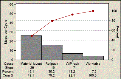 Figure 2: Pareto Chart of Fender Support Sub-assembly