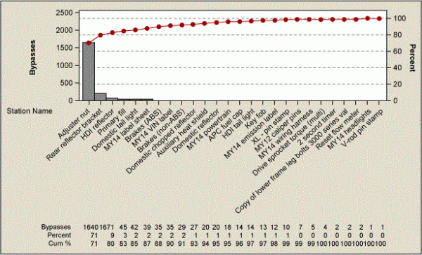 Figure 6: Pareto of AVIS Station Bypasses