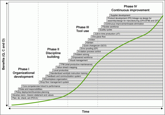 Figure 1:  Phases of Continuous Improvement
