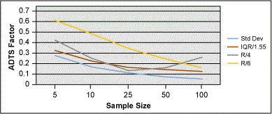 Figure 13: Best Estimates of Sigma by Sample Size