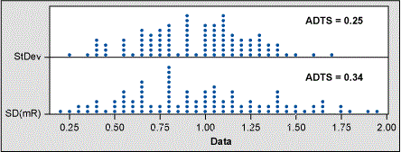 Figure 2: SD Versus an Estimate of Sigma from MR