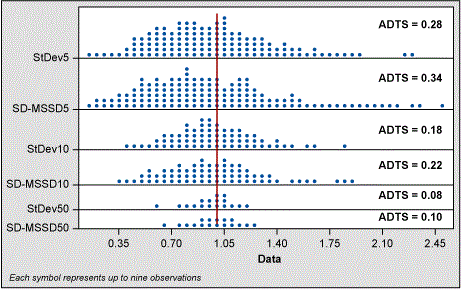 Figure 3: SD and Estimate Using MSSD by Sample Size