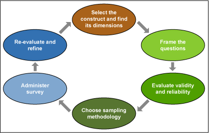 Figure 1: An Overview of Survey Design