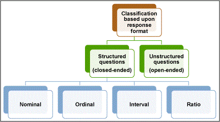 Figure 2: Question Response Formats