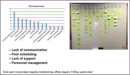 Figure 6: Determine Root Cause