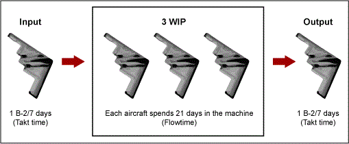 Figure 2: Little’s Law Demonstrated in the LOPM