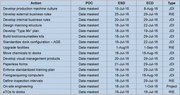 Figure 8: Rapid Improvement Event Action Plan