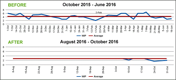 Figure 9: Reduce WIP Variability and WIP Average