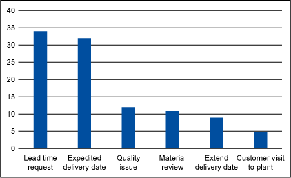 Pareto Chart of Repeat Requests (Excludes One-Off Requests)