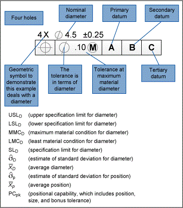 Figure 6: Geometric Dimensions & Tolerancing (GD&T) Chart