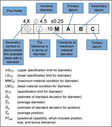 True Position Chart Conversion