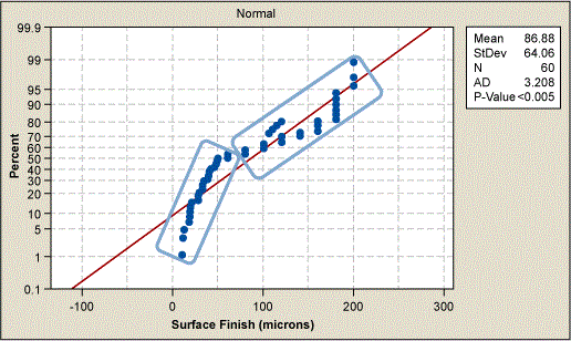 Figure 2: Normal Probability Plot