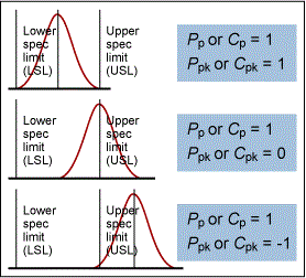 Figure 4: Relationship Between Cp and Cpk