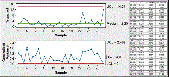 Figure 7: T2-Generalized Variance Chart of Diameter, True Position