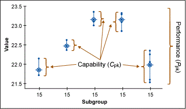 Figure 5: Value Versus Performance