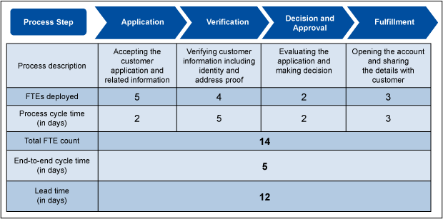 Figure 2: Basic Process of Opening a Bank Account