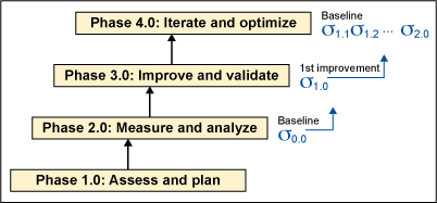 Figure 3. Iterative Achievement of Optimized Process Performance (as Measured by Process Sigma Level)