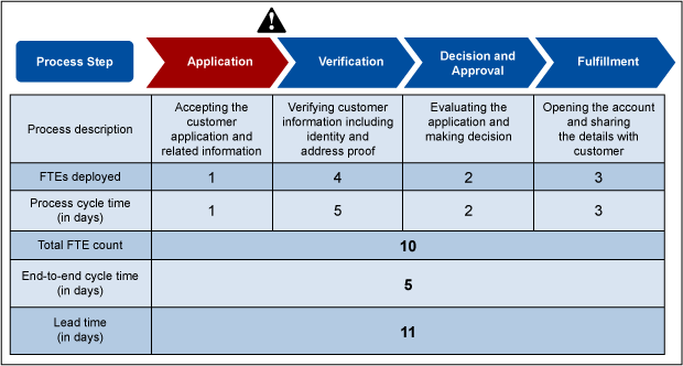 Figure 3: Opening a Bank Account with Automation, Without LSS