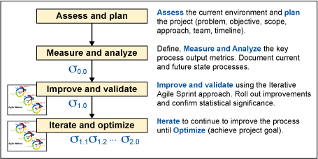 Figure 1: Overview of Agile Sigma