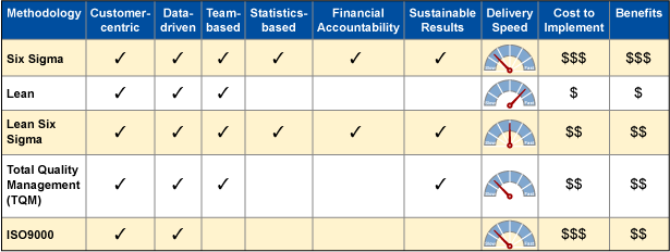 Table 1: Widely Used Business Process Improvement Methodologies and Their Attributes