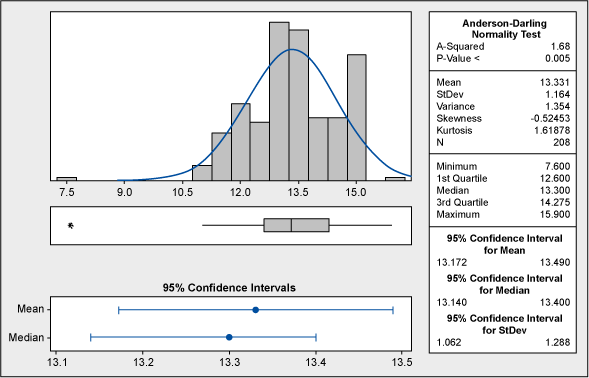 Figure 2: Summary for Bitterness