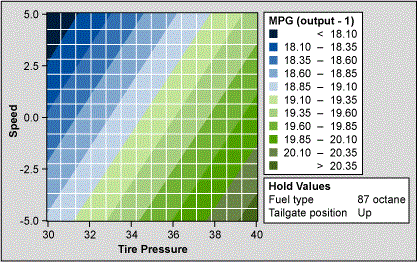 Figure 5: Contour Plot of MPG vs Speed, Tire Pressure