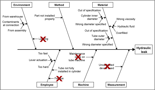 Ishikawa Fishbone Chart