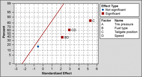 Figure 4: Normal Plot of the Standardized Effects