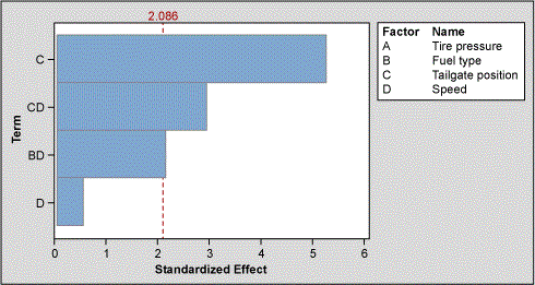 Figure 3: Pareto Chart of the Standardized Effects