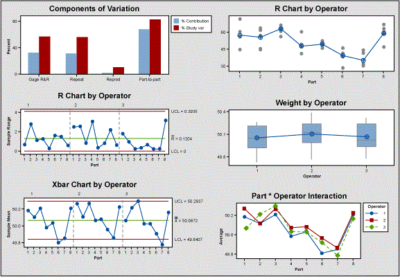 Figure 2: Gage R&R (ANOVA) Report for Weight at CoUS