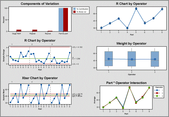 Figure 1: Gage R&R (Analysis of Variance [ANOVA]) for Weight at AoC