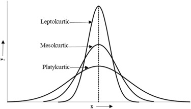 3 categories of kurtosis