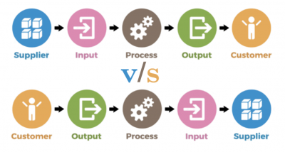 A visual showing the difference between COPIS and SIPOC, which is simply the order of the terms and activities