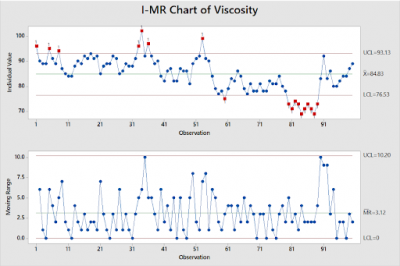 Chart of Viscosity