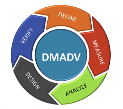 dmadv problem solving tool