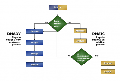 DMAIC vs DMADV