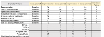 Pugh Matrix evaluation criteria