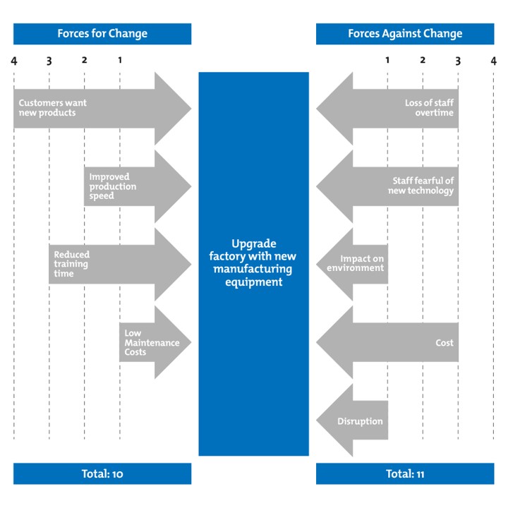 force field analysis case study