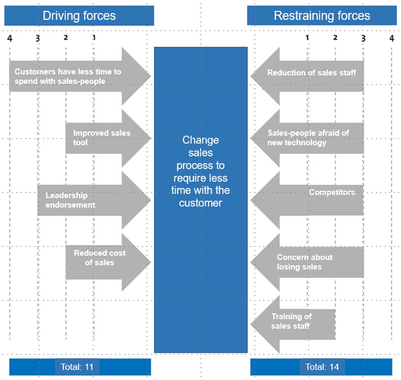 force field analysis case study