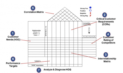 A blank template for building a House of Quality (HOQ)