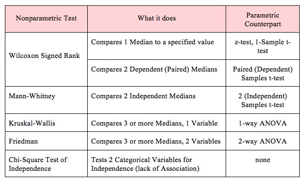 non parametric test in research purpose