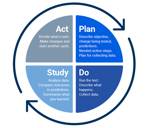 plan do study and act or adjust (pdsa) methodology