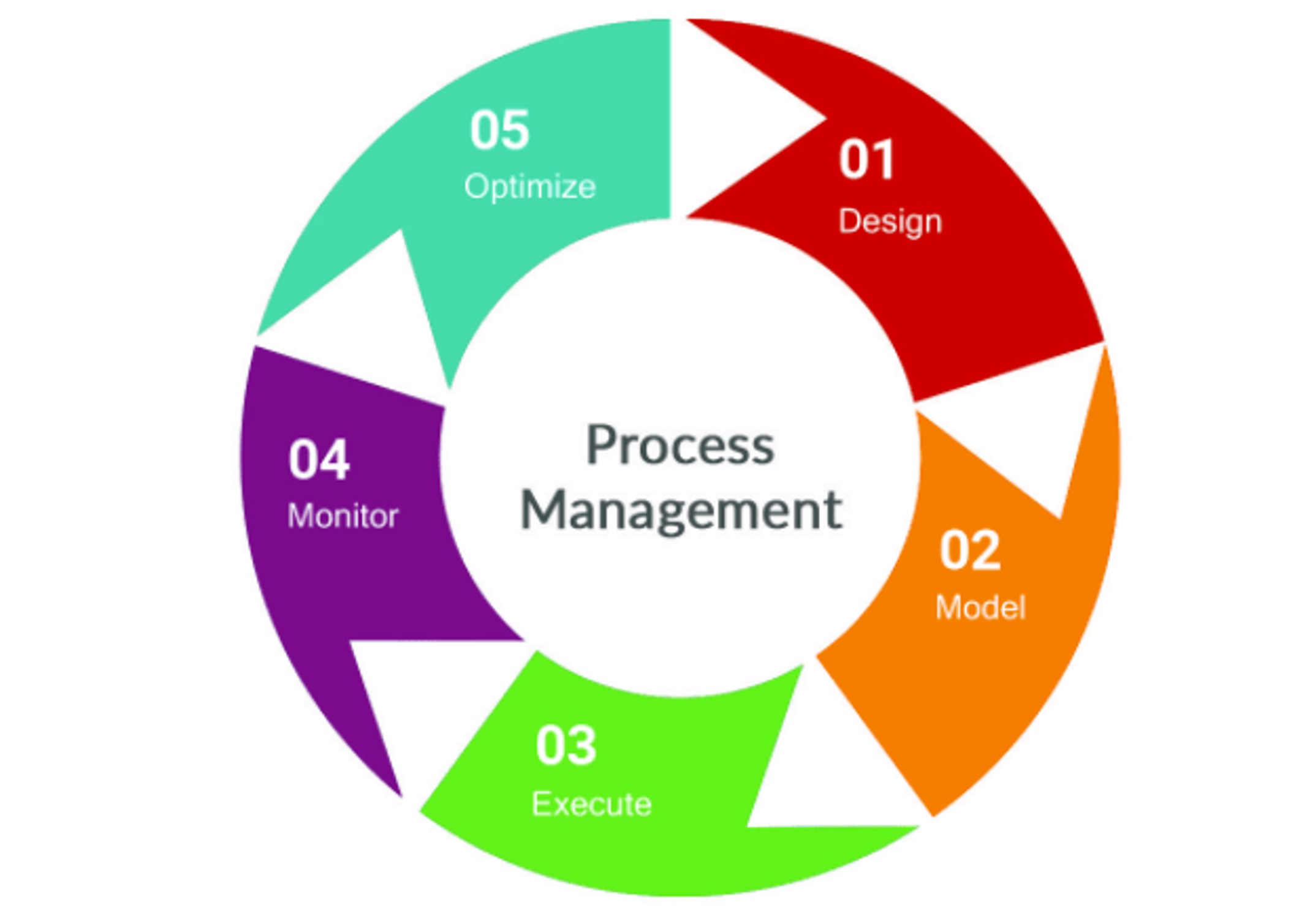 business process management methodology