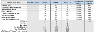 Pugh Matrix example chart