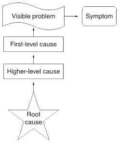 develop root cause hypothesis