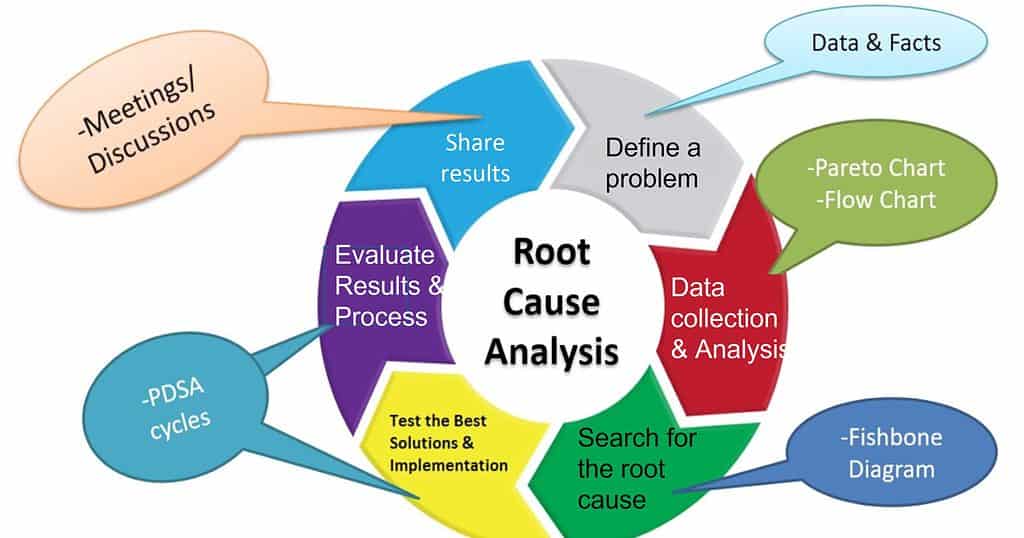 develop root cause hypothesis