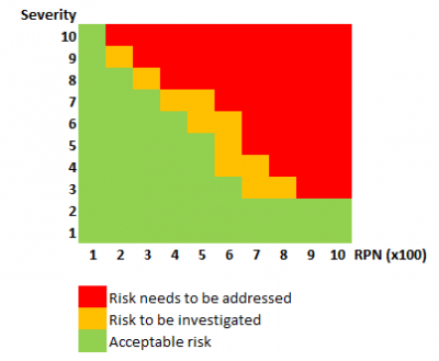 RPN — risk priority number — cchart