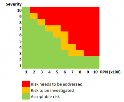 risk assessment rpn RPN — risk priority number — cchart