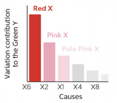 red x problem solving techniques