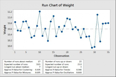 Run of chart